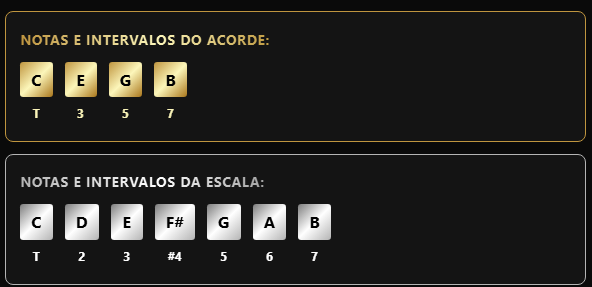 O ChordFlow mostra as notas e os intervalos do acorde e da escala escolhida