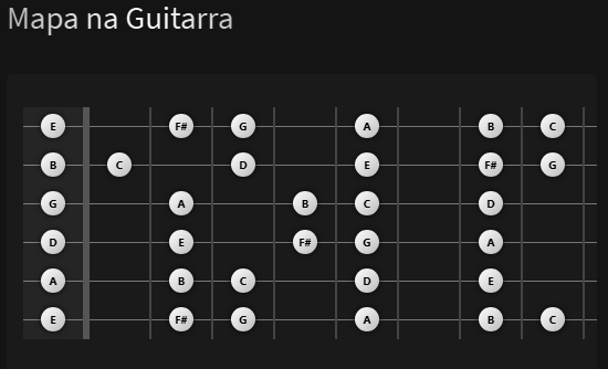 Visualização no braço da guitarra